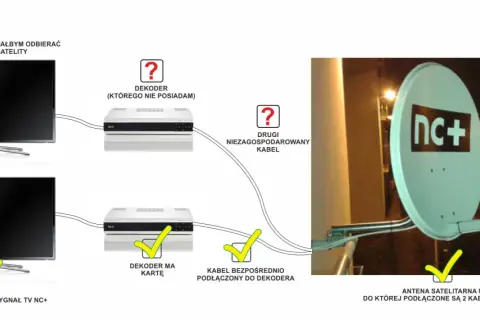 Schemat podłączenia telewizora do telewizji satelitarnej nc+. Antena satelitarna nc+ z dwoma kablami.