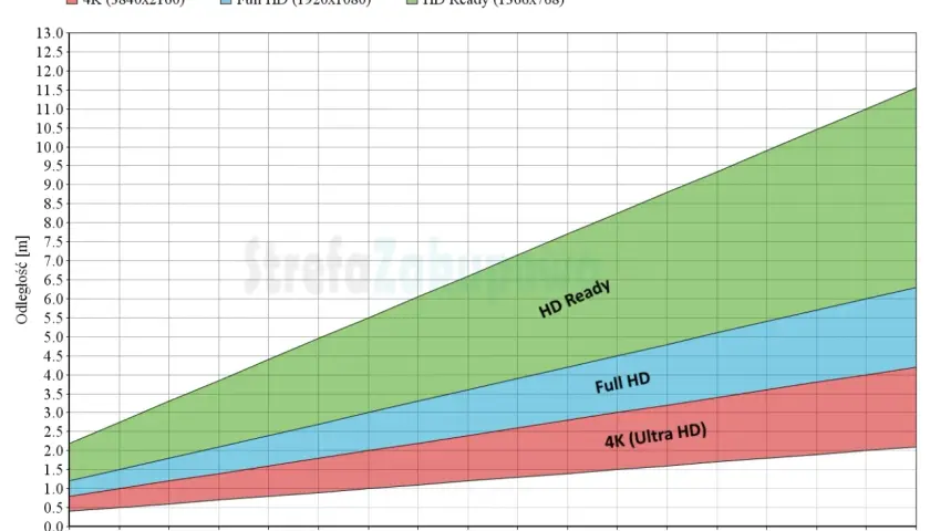 Jaki TV do 25m²? Optymalna przekątna, 4K i kluczowe funkcje.