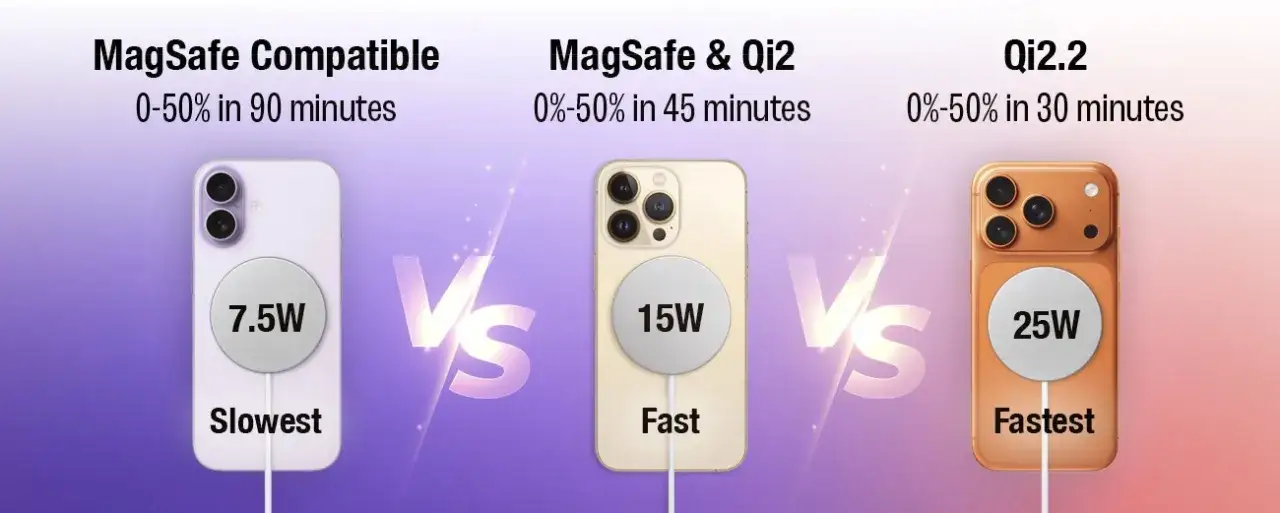 Porównanie ładowania indukcyjnego: iPhone 13 z MagSafe (7.5W, 90 min), MagSafe & Qi2 (15W, 45 min) i Qi2.2 (25W, 30 min).