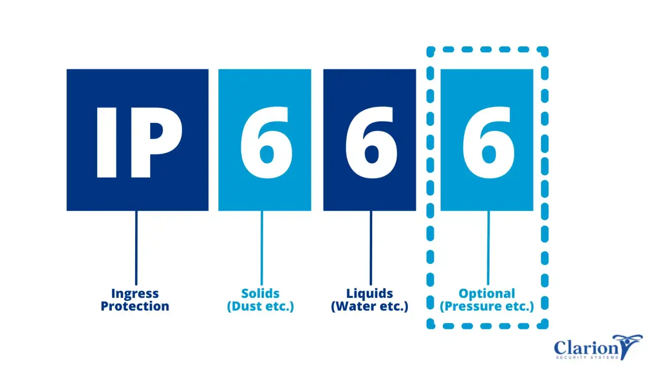 Klasa szczelności IP66, gdzie 6 oznacza ochronę przed pyłem, a drugi 6 przed wodą. Opcjonalnie może być też testowana pod kątem ciśnienia, jak w przypadku IPX5.