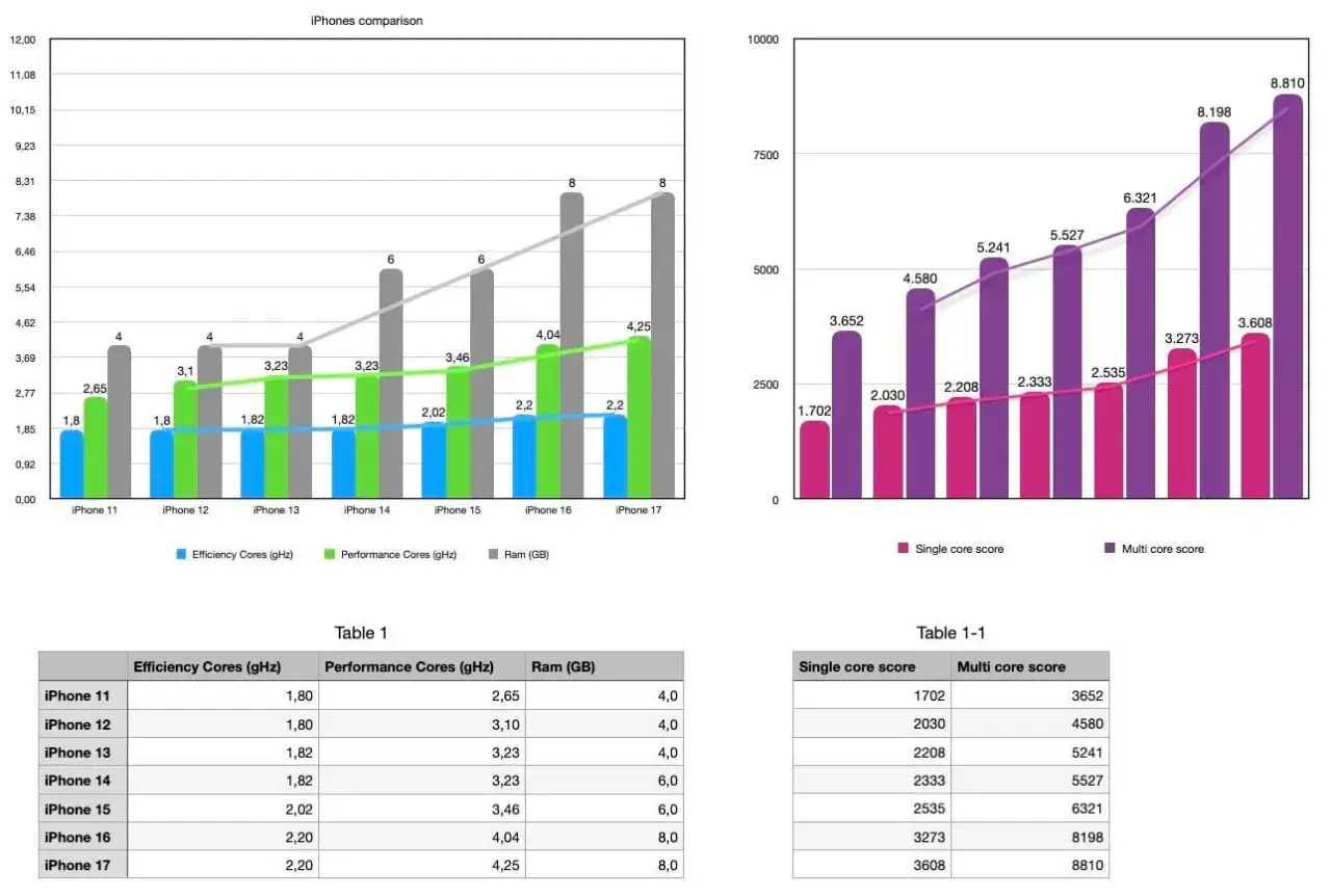 iPhone price trend chart Poland or iPhone 17 expected price graphic