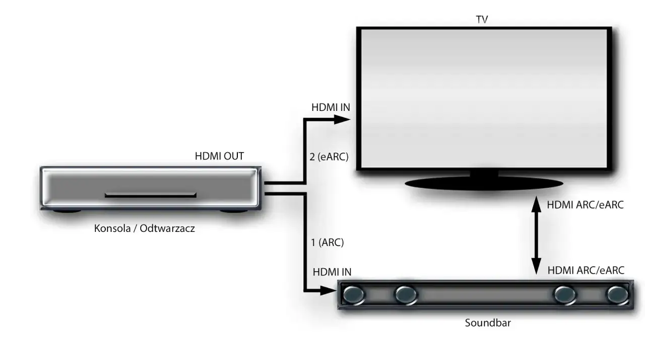 Schemat połączenia konsoli/odtwarzacza z TV i soundbarem przez HDMI. Port eARC na TV i soundbarze zapewnia lepszą jakość dźwięku.